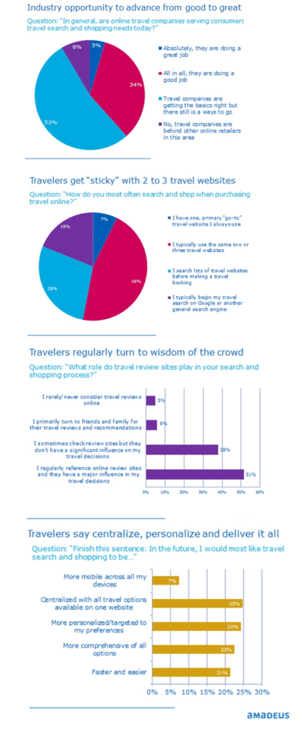 traveler survey gives you the lowdown