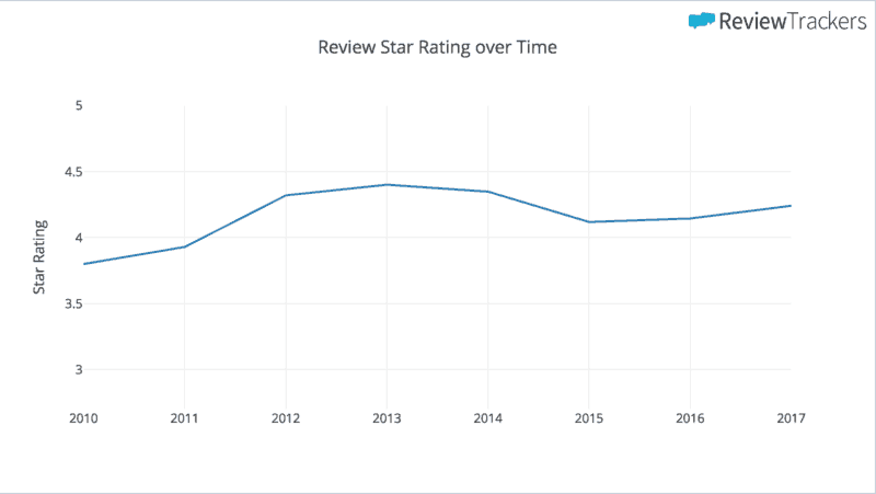 2018 Reviewtrackers Online Reviews Survey Reviewtrackers - reviews are getting more positive