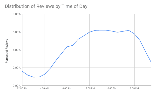 How To Ask Customers For Reviews Reviewtrackers - noon to 7 pm is consistently the best time to ask your customers for reviews