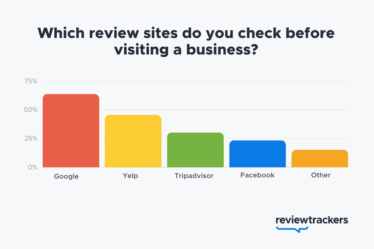 2022 Report: Online Reviews Statistics and Trends