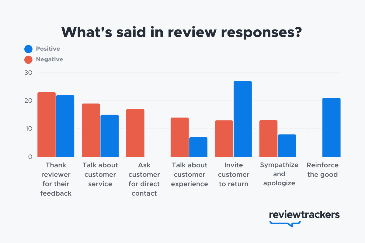 2022 Report Online Reviews Statistics and Trends ReviewTrackers